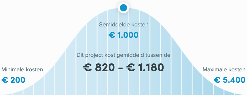 Snel een schilder in Heerlen - Kosten winterschilder