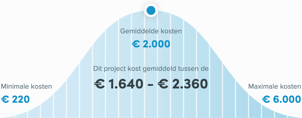 Snel een schilder in Heerlen - Muur schilderen prijzen