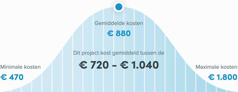 Snel een schilder in Heerlen - Kozijnen schilderen prijs