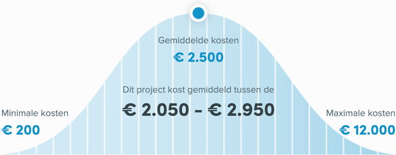 Snel een schilder in Heerlen - Buitenschilder kosten