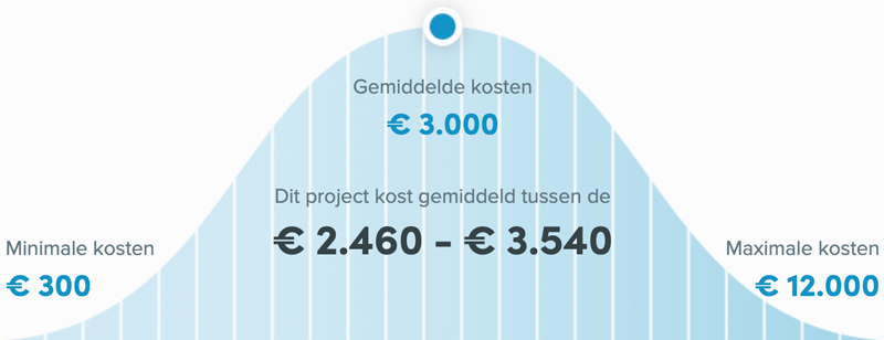 Snel een schilder in Heerlen - Huis schilderen kosten